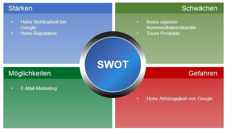 Online Marketing SWOT-Analyse