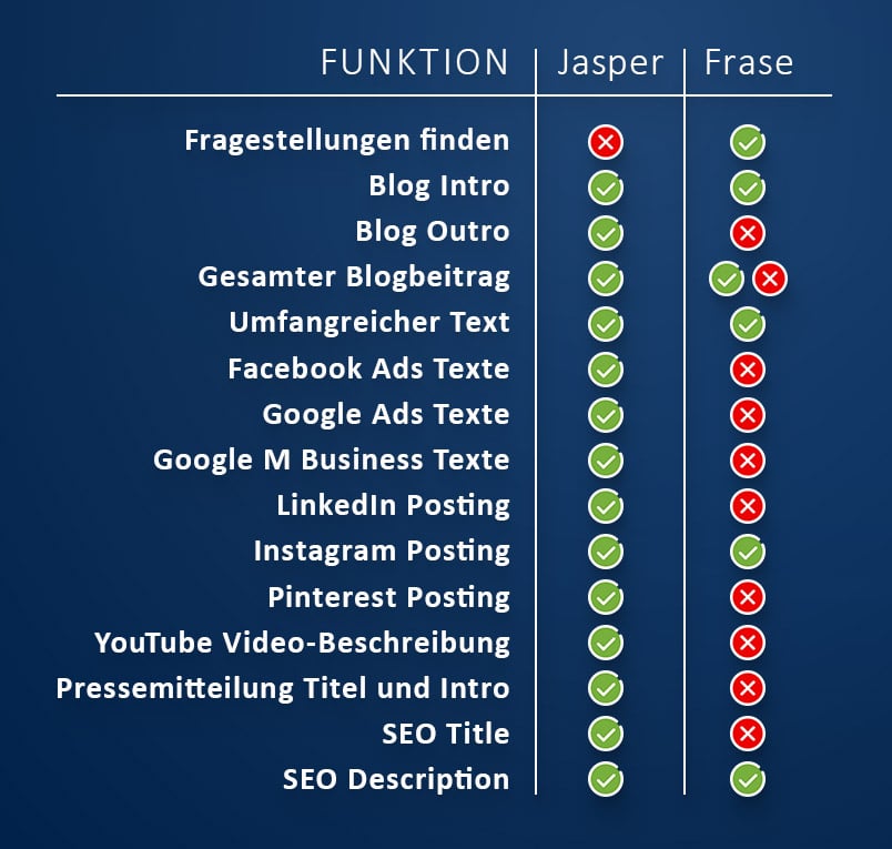 KIs im Vergleich: Frase gegen Jasper