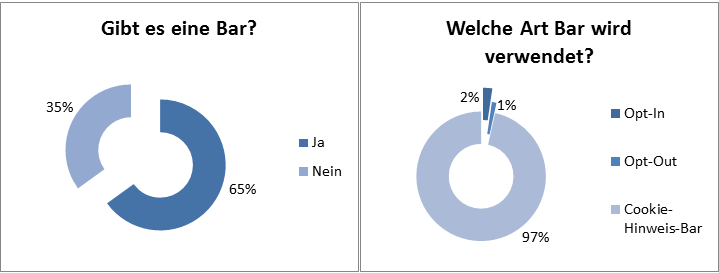 DSGVO / E-Privacy - Ergebnisse Anteil Bar und welche Art von Bar