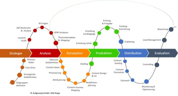 Content-Distribution