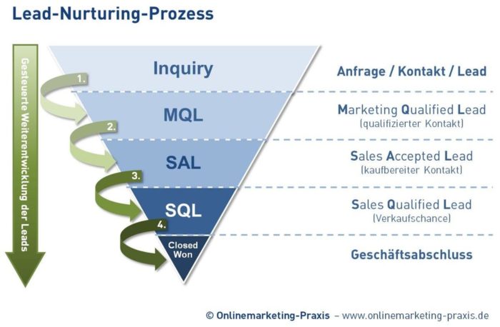 lead-nurturing-prozess-e1526237748789